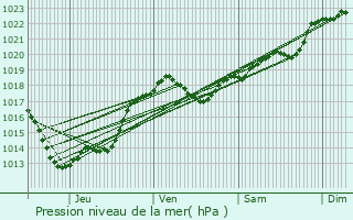 Graphe de la pression atmosphrique prvue pour Saint-Front-la-Rivire