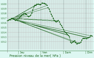 Graphe de la pression atmosphrique prvue pour Chauvigny