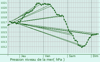 Graphe de la pression atmosphrique prvue pour Calonne-Ricouart