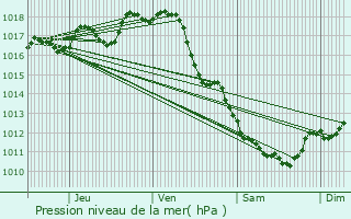 Graphe de la pression atmosphrique prvue pour Saumos