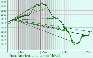 Graphe de la pression atmosphrique prvue pour Villers-Saint-Paul