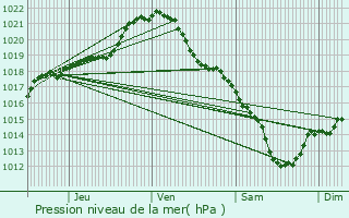 Graphe de la pression atmosphrique prvue pour Prcy-sur-Oise