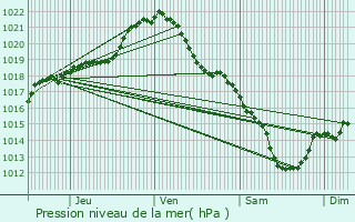 Graphe de la pression atmosphrique prvue pour Andrsy