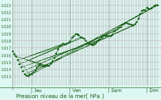 Graphe de la pression atmosphrique prvue pour Bertric-Bure