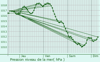 Graphe de la pression atmosphrique prvue pour Chtenet