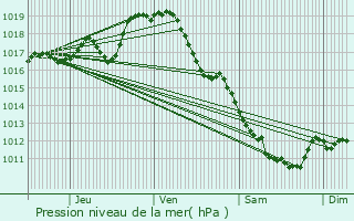 Graphe de la pression atmosphrique prvue pour Bellac