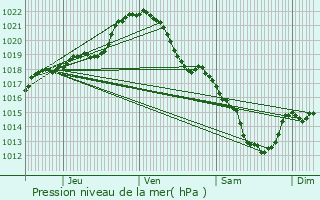 Graphe de la pression atmosphrique prvue pour Illiers-Combray