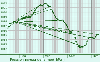 Graphe de la pression atmosphrique prvue pour Les Mureaux
