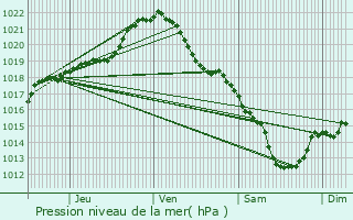 Graphe de la pression atmosphrique prvue pour Aubergenville