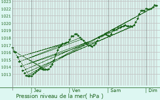 Graphe de la pression atmosphrique prvue pour Saint-Sulpice-d