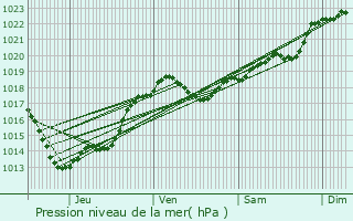 Graphe de la pression atmosphrique prvue pour Biras