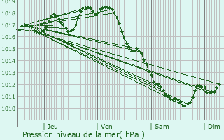 Graphe de la pression atmosphrique prvue pour Vanzac