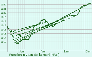 Graphe de la pression atmosphrique prvue pour Anlhiac