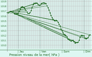 Graphe de la pression atmosphrique prvue pour Chteauneuf-sur-Charente