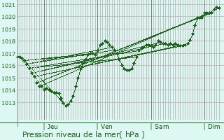 Graphe de la pression atmosphrique prvue pour Villefloure