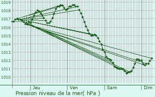 Graphe de la pression atmosphrique prvue pour Brie-sous-Archiac