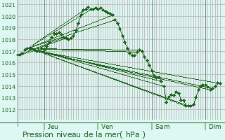 Graphe de la pression atmosphrique prvue pour Breuil-Barret