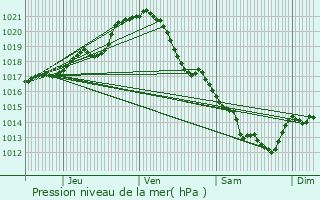 Graphe de la pression atmosphrique prvue pour Saint-Cyr-sur-Loire