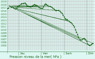 Graphe de la pression atmosphrique prvue pour Saint-Mitre-les-Remparts