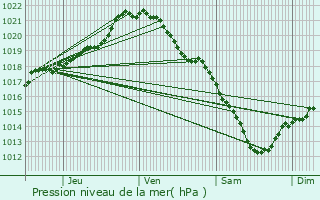 Graphe de la pression atmosphrique prvue pour Breteuil