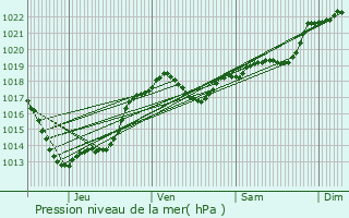 Graphe de la pression atmosphrique prvue pour Temple-Laguyon