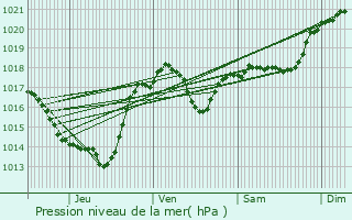 Graphe de la pression atmosphrique prvue pour Villesequelande