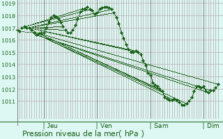 Graphe de la pression atmosphrique prvue pour Semillac