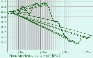 Graphe de la pression atmosphrique prvue pour Saint-Georges-des-Agots