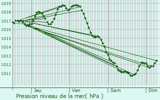 Graphe de la pression atmosphrique prvue pour Neuillac