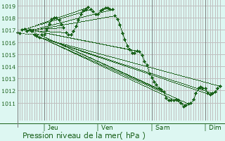 Graphe de la pression atmosphrique prvue pour Jarnac-Champagne