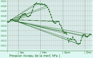 Graphe de la pression atmosphrique prvue pour Saint-Martin-des-Fontaines