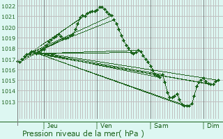 Graphe de la pression atmosphrique prvue pour commoy