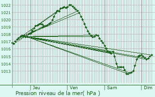 Graphe de la pression atmosphrique prvue pour Chang