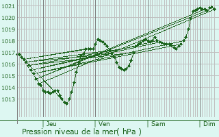 Graphe de la pression atmosphrique prvue pour Saint-Julia-de-Bec