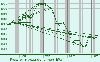 Graphe de la pression atmosphrique prvue pour Le Boupre