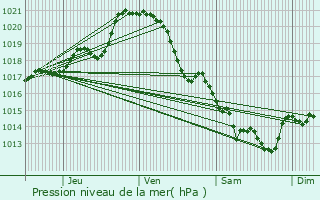 Graphe de la pression atmosphrique prvue pour Saint-Germain-de-Prinay