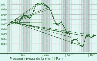 Graphe de la pression atmosphrique prvue pour Saint-Mars-la-Rorthe