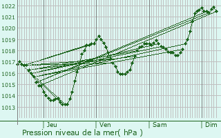 Graphe de la pression atmosphrique prvue pour Mrial