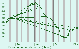 Graphe de la pression atmosphrique prvue pour Dreux