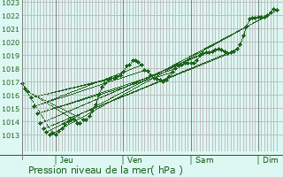 Graphe de la pression atmosphrique prvue pour La Douze