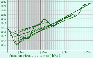 Graphe de la pression atmosphrique prvue pour Grignols