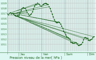 Graphe de la pression atmosphrique prvue pour Celles