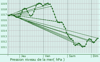 Graphe de la pression atmosphrique prvue pour Brie-sous-Matha