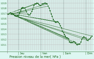 Graphe de la pression atmosphrique prvue pour Salignac-sur-Charente
