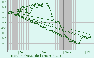 Graphe de la pression atmosphrique prvue pour Lorignac