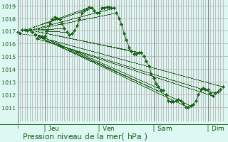 Graphe de la pression atmosphrique prvue pour Givrezac