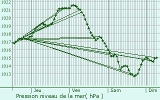 Graphe de la pression atmosphrique prvue pour Maz