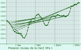 Graphe de la pression atmosphrique prvue pour Cpie