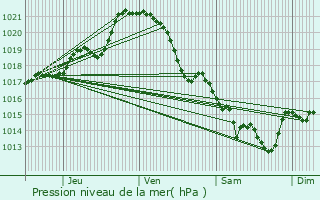 Graphe de la pression atmosphrique prvue pour La Boissire-de-Montaigu