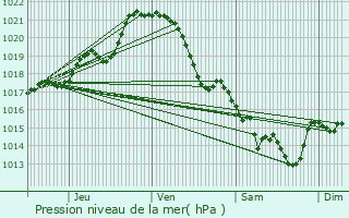 Graphe de la pression atmosphrique prvue pour Saint-Hilaire-de-Loulay